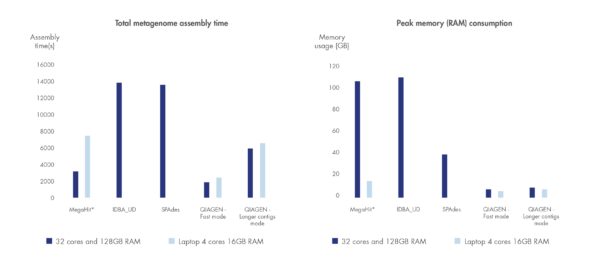 Best in class metagenome assembly