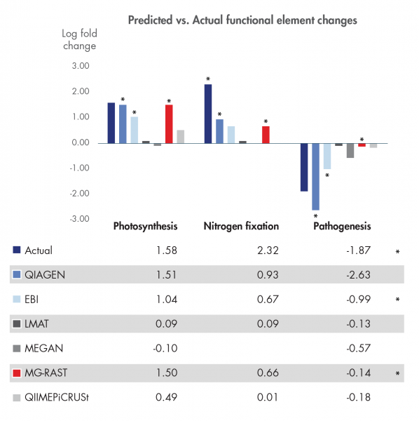 Predicted vs Actual functional element changes