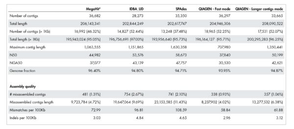 Quality of metagenome assembly